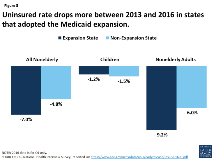 Figure 5: Uninsured rate drops more between 2013 and 2016 in states that adopted the Medicaid expansion. 