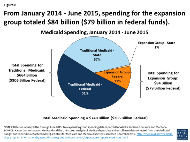 Figure 6: From January 2014 - June 2015, spending for the expansion group totaled $84 billion ($79 billion in federal funds).
