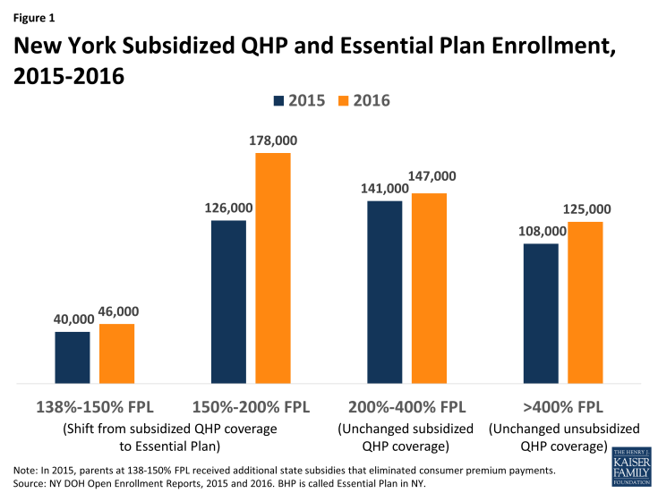Figure 1: New York Subsidized QHP and Essential Plan Enrollment, 2015-2016 
