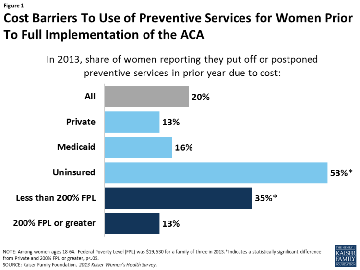 Figure 1: Cost Barriers To Use of Preventive Services for Women Prior To Full Implementation of the ACA