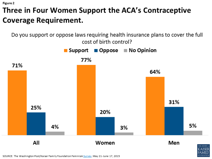 Figure 2: Three in Four Women Support the ACA’s Contraceptive Coverage Requirement.