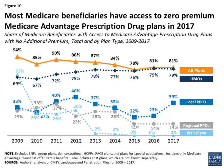 Figure 10: Most Medicare beneficiaries have access to zero premium Medicare Advantage Prescription Drug plans in 2017