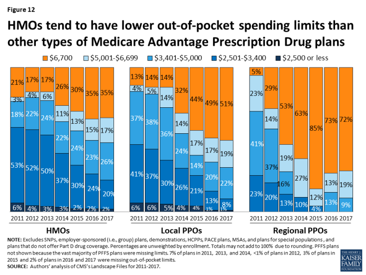 Figure 12: HMOs tend to have lower out-of-pocket spending limits than other types of Medicare Advantage Prescription Drug plans