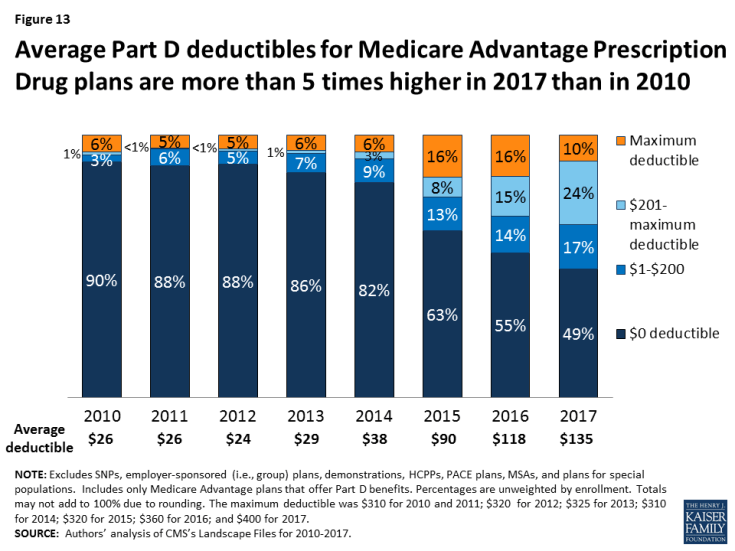 Figure 13: Average Part D deductibles for Medicare Advantage Prescription Drug plans are more than 5 times higher in 2017 than in 2010
