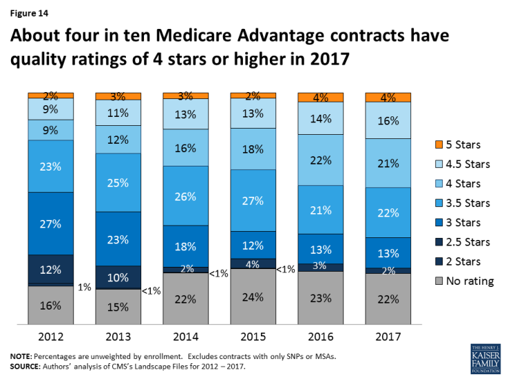 Figure 14: About four in ten Medicare Advantage contracts have quality ratings of 4 stars or higher in 2017