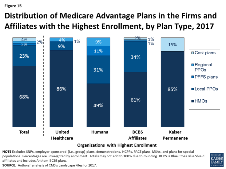 Figure 15: Distribution of Medicare Advantage Plans in the Firms and Affiliates with the Highest Enrollment, by Plan Type, 2017