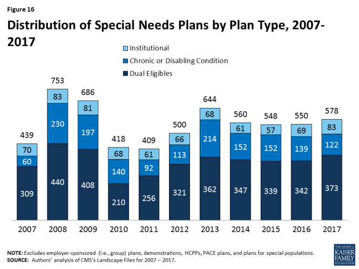 Figure 16: Distribution of Special Needs Plans by Plan Type, 2007-2017 