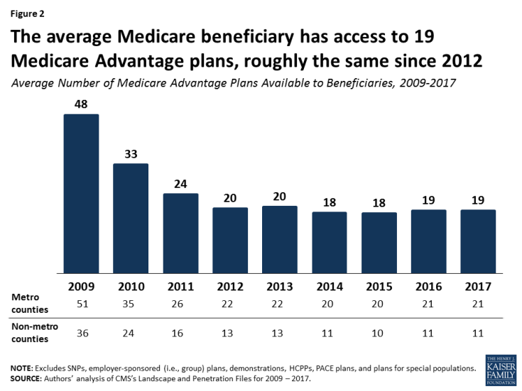 Figure 2: The average Medicare beneficiary has access to 19 Medicare Advantage plans, roughly the same since 2012