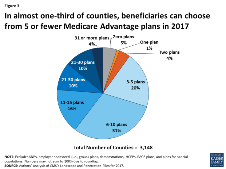 Figure 3: In almost one-third of counties, beneficiaries can choose from 5 or fewer Medicare Advantage plans in 2017 