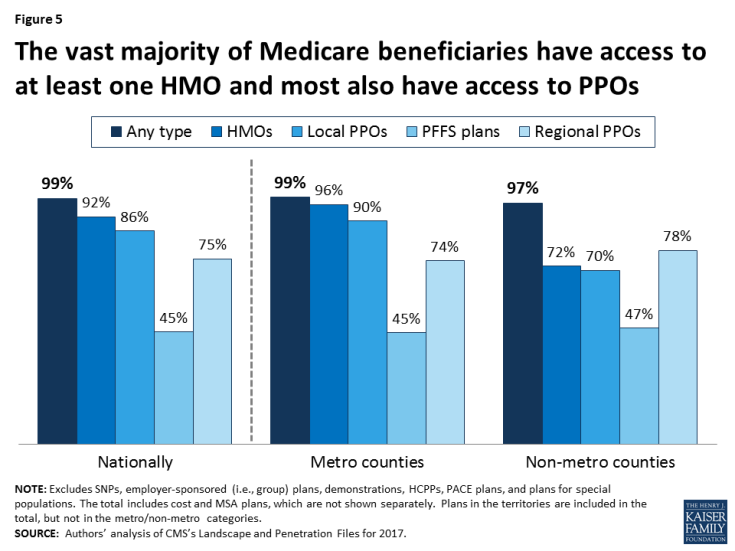 Figure 5: The vast majority of Medicare beneficiaries have access to at least one HMO and most also have access to PPOs