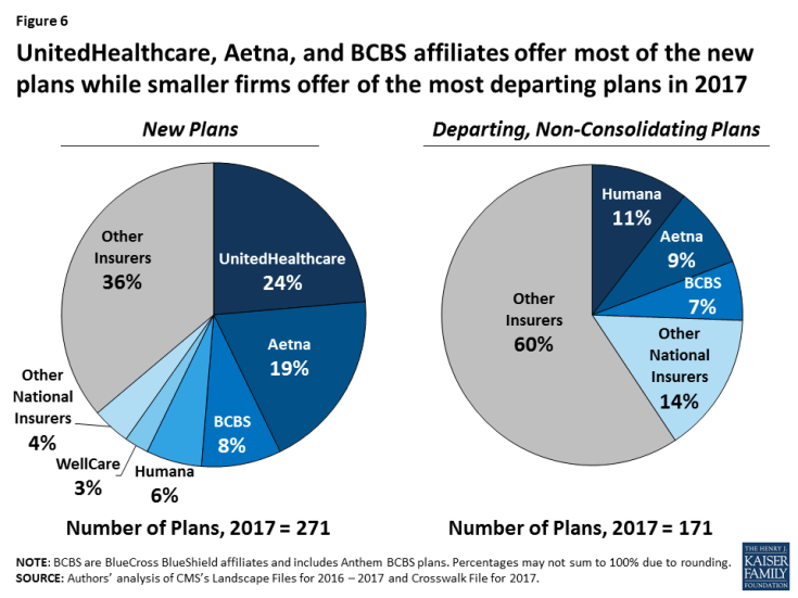 Figure 6: UnitedHealthcare, Aetna, and BCBS affiliates offer most of the new plans while smaller firms offer of the most departing plans in 2017