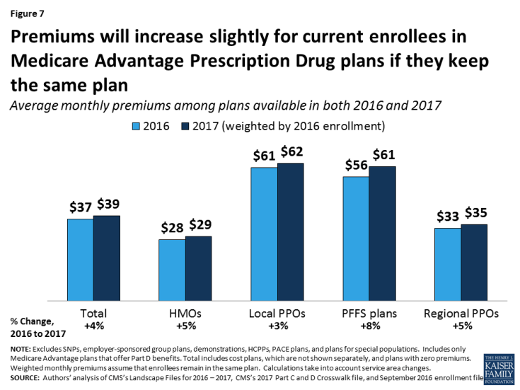 Figure 7: Premiums will increase slightly for current enrollees in Medicare Advantage Prescription Drug plans if they keep the same plan