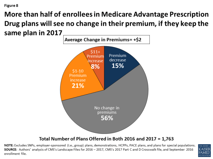 Figure 8: More than half of enrollees in Medicare Advantage Prescription Drug plans will see no change in their premium, if they keep the same plan in 2017