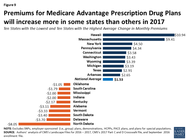 Figure 9: Premiums for Medicare Advantage Prescription Drug Plans will increase more in some states than others in 2017
