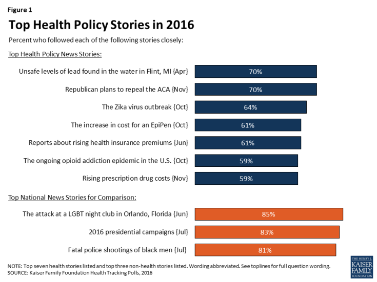 Figure 1: Top Health Policy Stories in 2016 