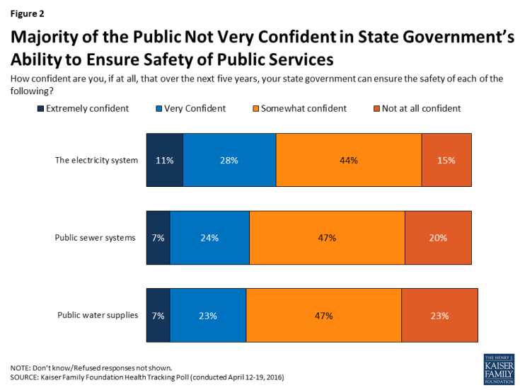 Figure 2: Majority of the Public Not Very Confident in State Government’s Ability to Ensure Safety of Public Services