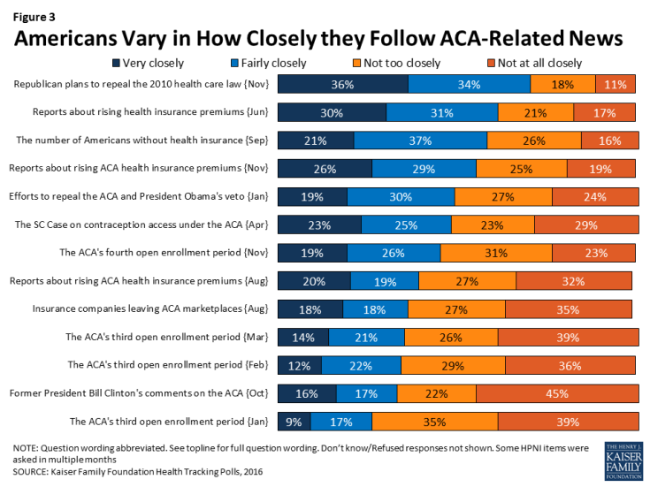 Figure 3: Americans Vary in How Closely they Follow ACA-Related News
