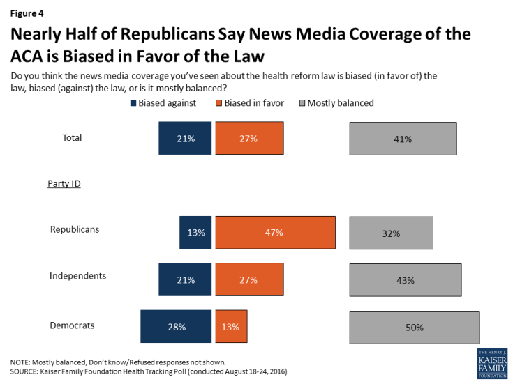 Figure 4: Nearly Half of Republicans Say News Media Coverage of the ACA is Biased in Favor of the Law 