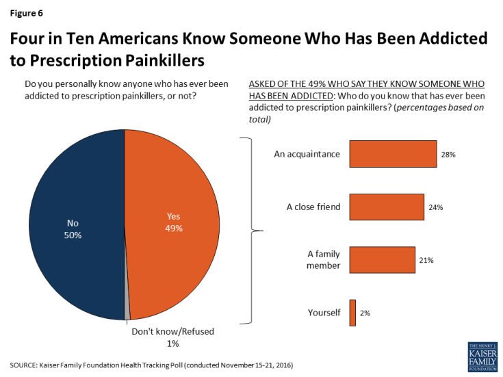 Figure 6: Four in Ten Americans Know Someone Who Has Been Addicted to Prescription Painkillers