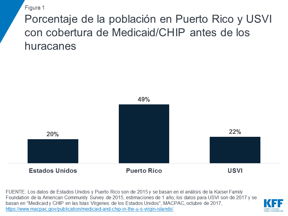 Atención de salud en Puerto Rico y las Islas Vírgenes de los Estados