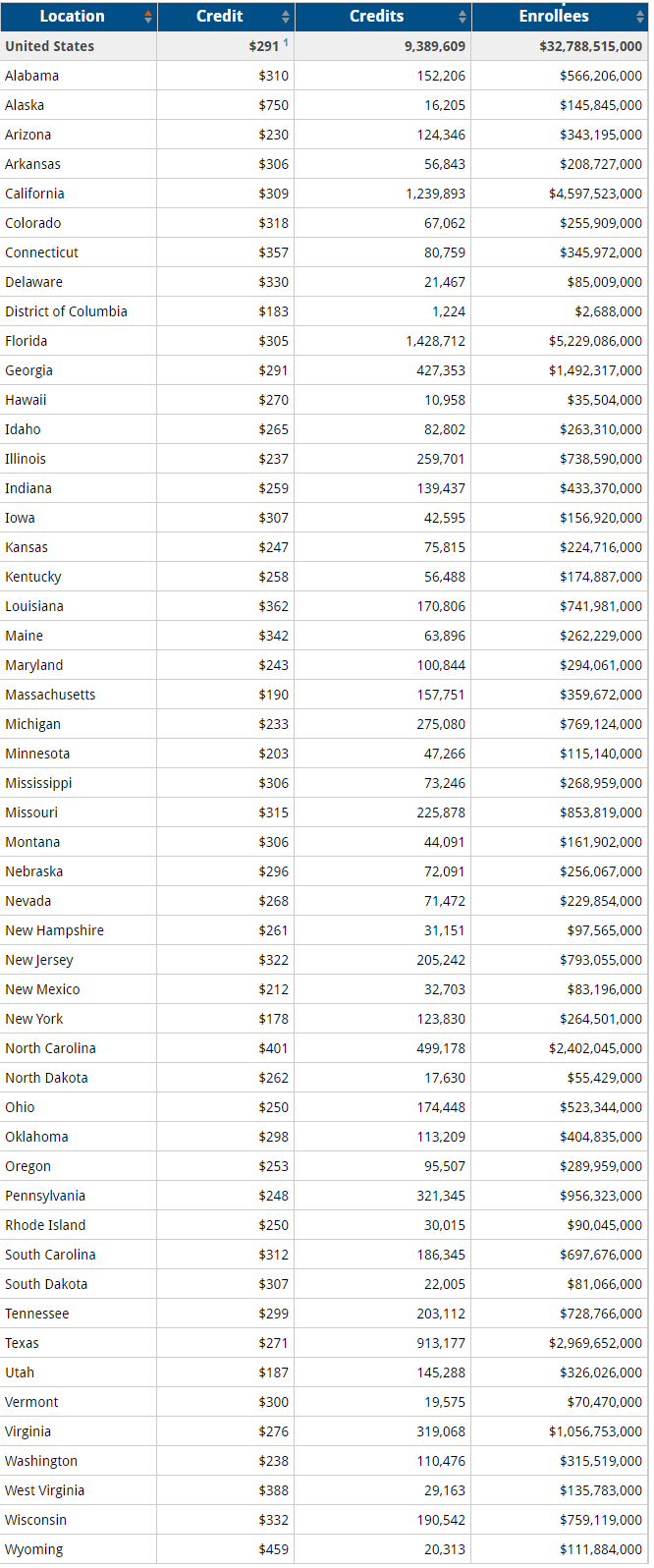 estimatedtotalpremiumtaxcreditsreceivedbymarketplaceenrollees