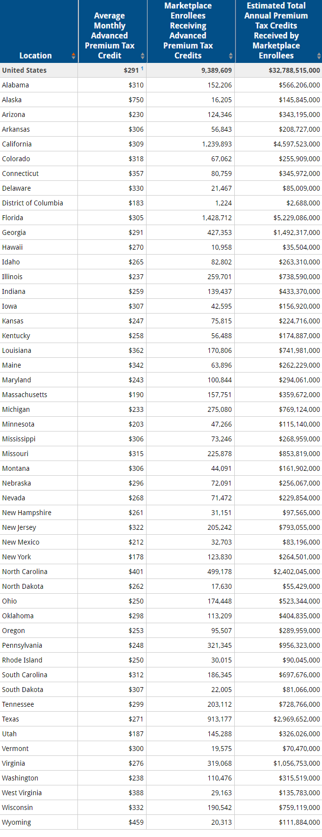 estimated-total-premium-tax-credits-received-by-marketplace-enrollees-the-henry-j-kaiser-family-foundation