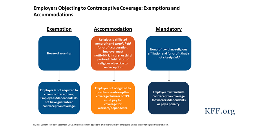 Types Of Coverage Exemptions Chart