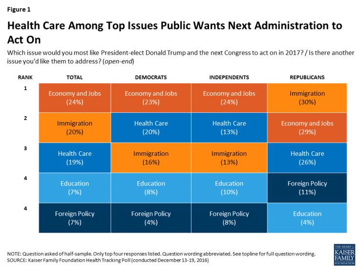 Figure 1: Health Care Among Top Issues Public Wants Next Administration to Act On
