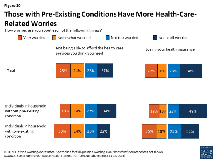 Figure 10: Those with Pre-Existing Conditions Have More Health-Care-Related Worries