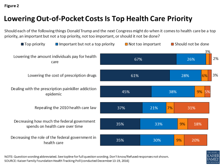 Figure 2: Lowering Out-of-Pocket Costs Is Top Health Care Priority