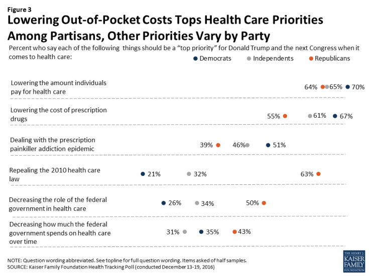Figure 3: Lowering Out-of-Pocket Costs Tops Health Care Priorities Among Partisans, Other Priorities Vary by Party