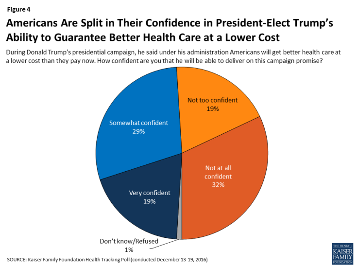 Figure 4: Americans Are Split in Their Confidence in President-Elect Trump’s Ability to Guarantee Better Health Care at a Lower Cost
