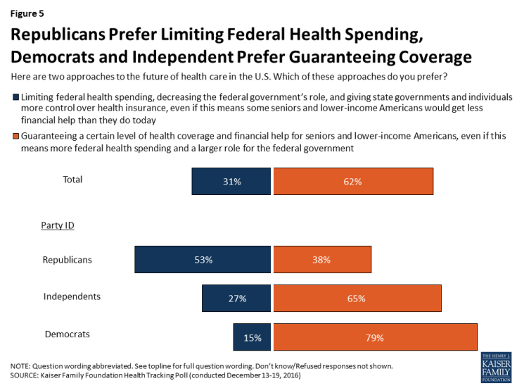 Figure 5: Republicans Prefer Limiting Federal Health Spending, Democrats and Independent Prefer Guaranteeing Coverage