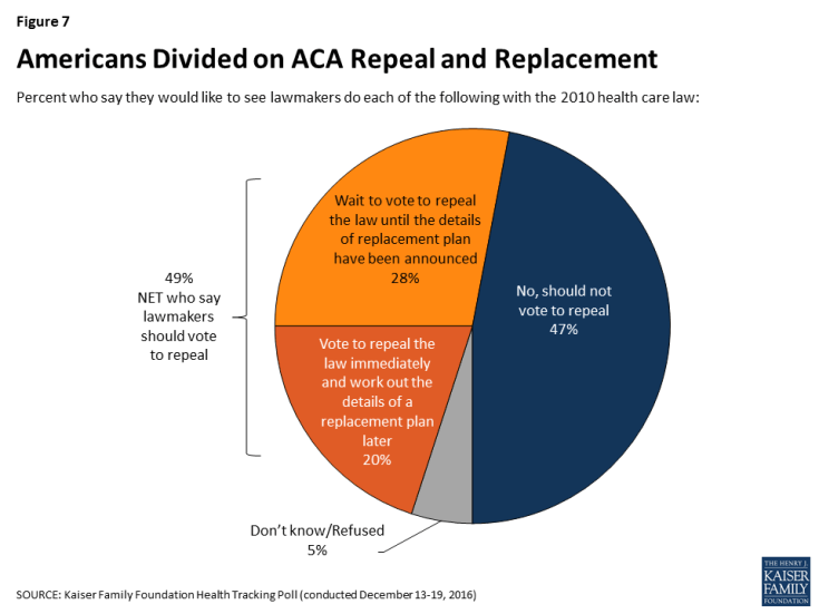 Figure 7: Americans Divided on ACA Repeal and Replacement