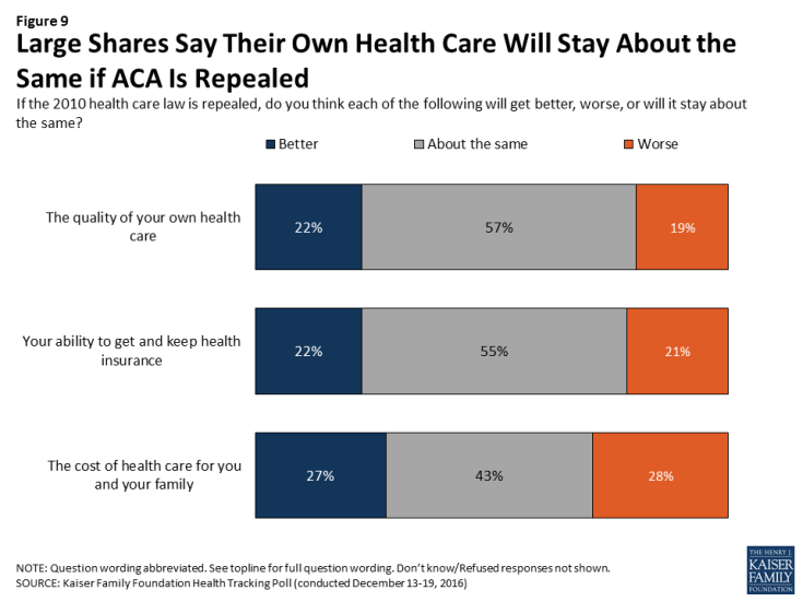 Figure 9: Large Shares Say Their Own Health Care Will Stay About the Same if ACA Is Repealed