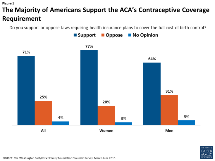 Figure 1: The Majority of Americans Support the ACA’s Contraceptive Coverage Requirement 