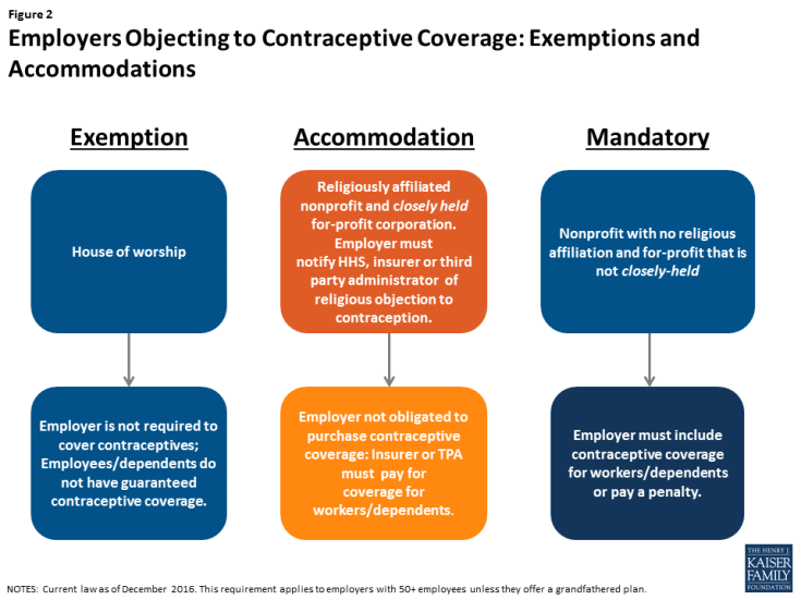 Figure 2: Employers Objecting to Contraceptive Coverage: Exemptions and Accommodations 