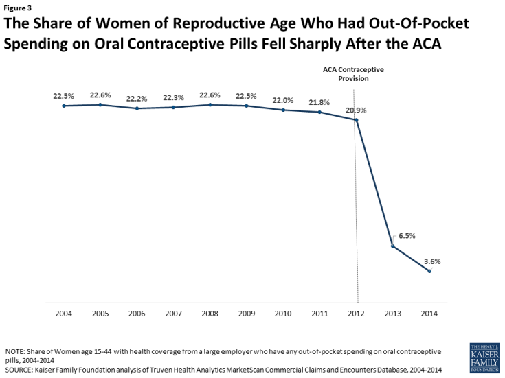 Figure 3: The Share of Women of Reproductive Age Who Had Out-Of-Pocket Spending on Oral Contraceptive Pills Fell Sharply After the ACA