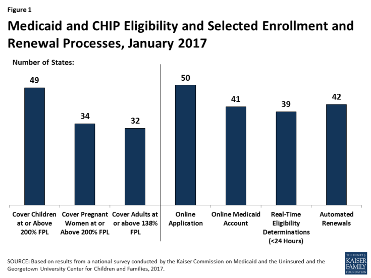 Figure 1: Medicaid and CHIP Eligibility and Selected Enrollment and Renewal Processes, January 2017