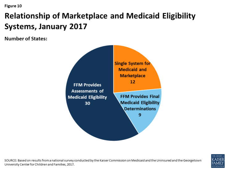 Figure 10: Relationship of Marketplace and Medicaid Eligibility Systems, January 2017
