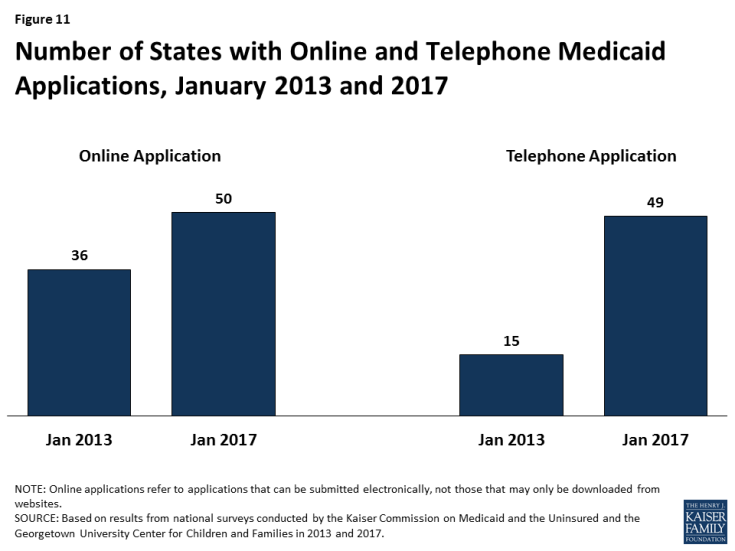 Figure 11: Number of States with Online and Telephone Medicaid Applications, January 2013 and 2017