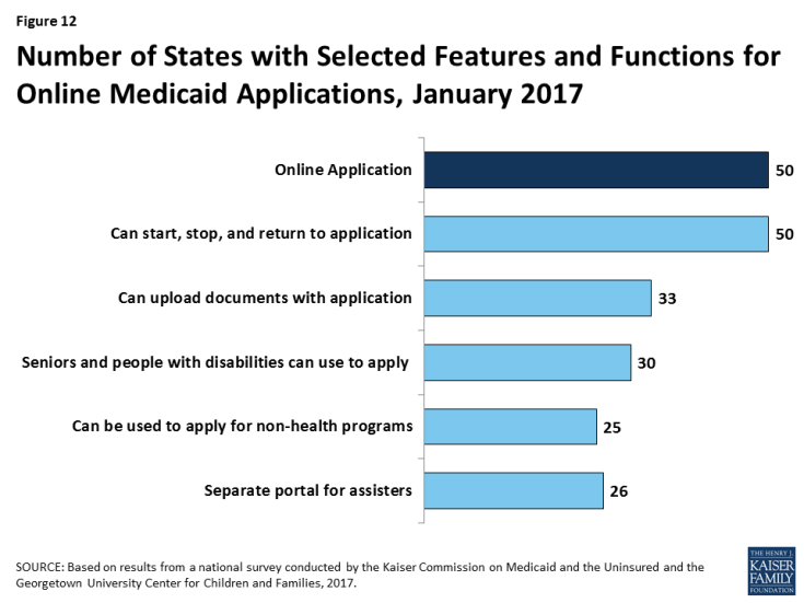 Figure 12: Number of States with Selected Features and Functions for Online Medicaid Applications, January 2017