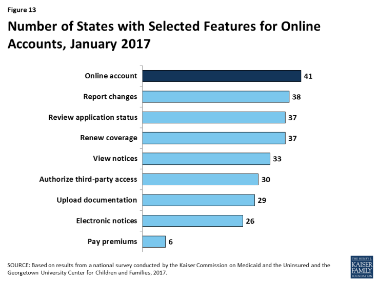 Figure 13: Number of States with Selected Features for Online Accounts, January 2017