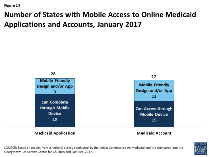 Figure 14: Number of States with Mobile Access to Online Medicaid Applications and Accounts, January 2017