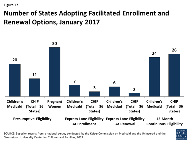 Figure 17: Number of States Adopting Facilitated Enrollment and Renewal Options, January 2017