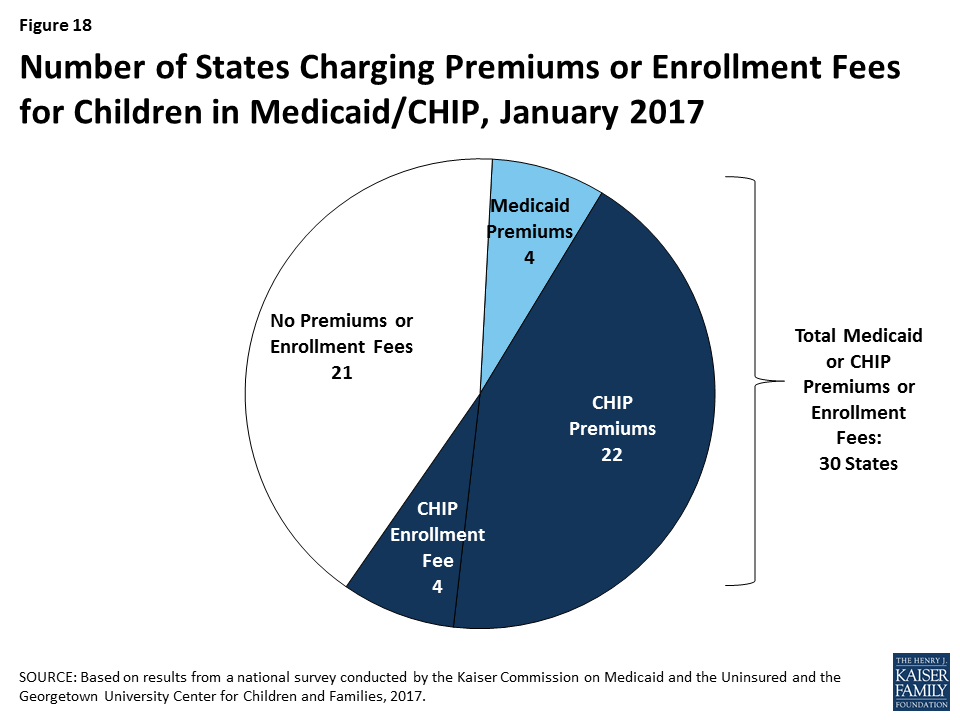 Medicaid and CHIP Eligibility, Enrollment, Renewal, and Cost Sharing