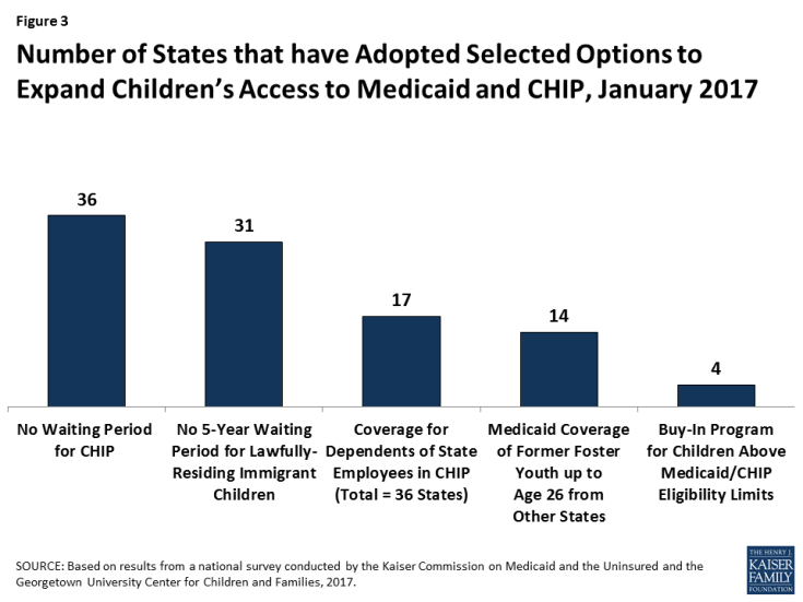 Figure 3: Number of States that have Adopted Selected Options to Expand Children’s Access to Medicaid and CHIP, January 2017