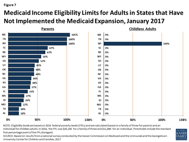 Figure 7: Medicaid Income Eligibility Limits for Adults in States that Have Not Implemented the Medicaid Expansion, January 2017