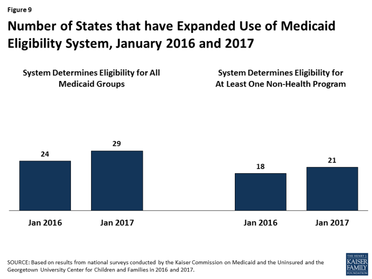 Figure 9: Number of States that have Expanded Use of Medicaid Eligibility System, January 2016 and 2017