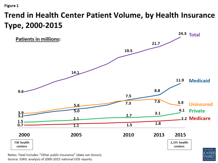 Figure 1: Trend in Health Center Patient Volume, by Health Insurance Type, 2000-2015